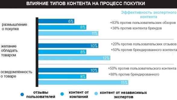 Влияние типов контента
